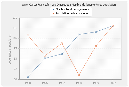 Les Omergues : Nombre de logements et population